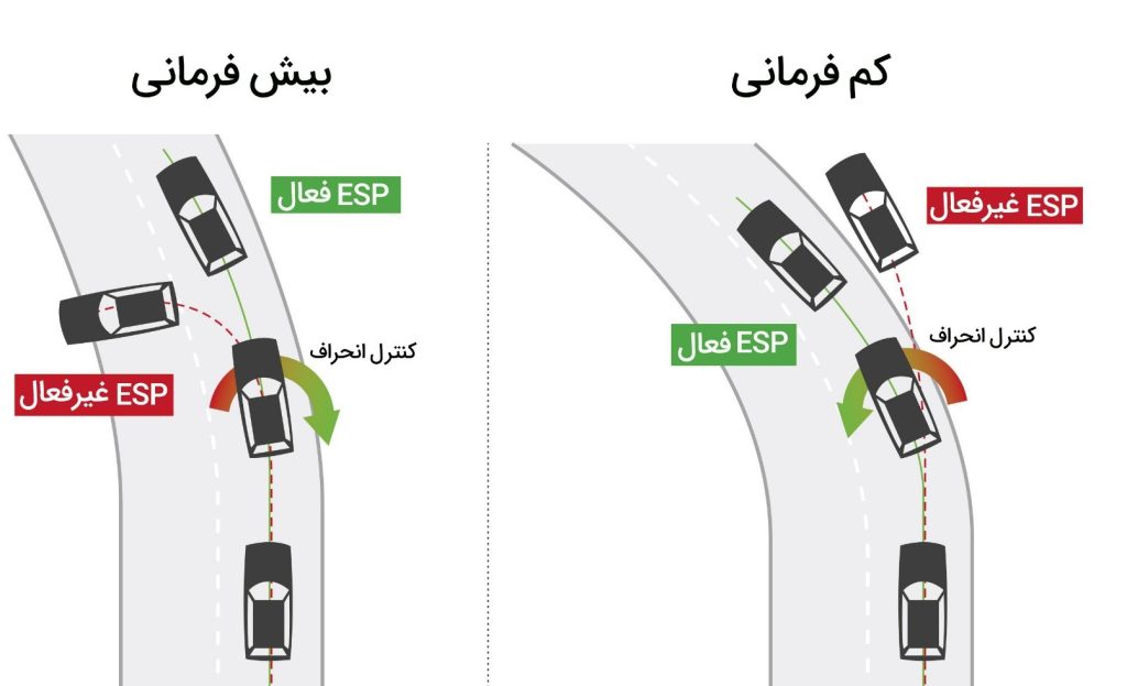 چگونگی فعالیت ESP​ یا فناوری کنترل پایداری