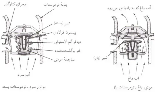 ترموستات خودرو
